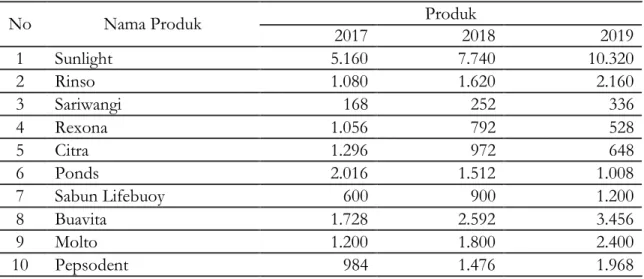 Tabel 1. Perkembangan Penjualan Produk Unilever toko Alfamart, Tahun 2017-2019 