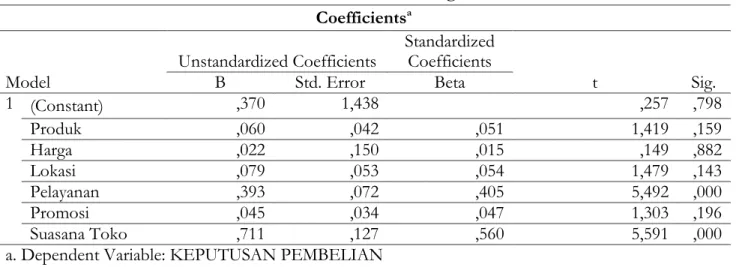 Tabel 8. Analisis Linear Berganda  Coefficients a