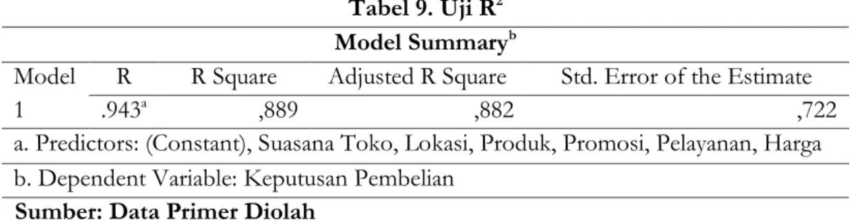 Tabel 9. Uji R 2  Model Summary b