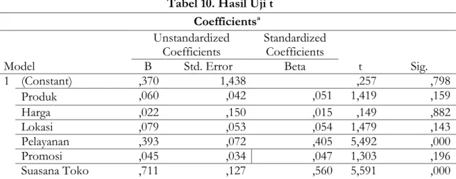 Tabel 10. Hasil Uji t  Coefficients a Model  Unstandardized Coefficients  Standardized Coefficients  t  Sig