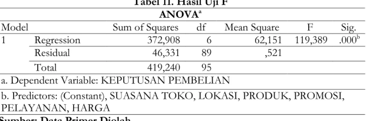 Tabel 11. Hasil Uji F  ANOVA a