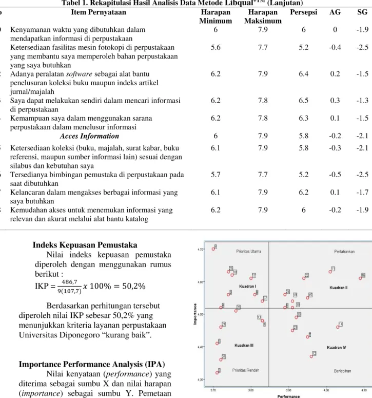 Tabel 1. Rekapitulasi Hasil Analisis Data Metode  Libqual +TM (Lanjutan)