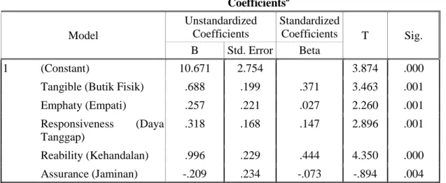 Tabel 10 : Hasil Uji T                                                                                Coefficients a Model  Unstandardized Coefficients  Standardized Coefficients  T  Sig