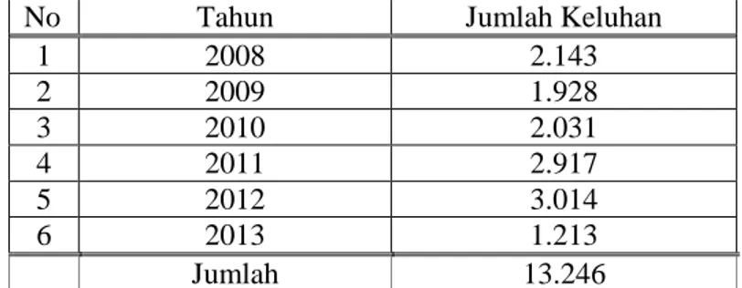 Tabel 1 : Jumlah Keluhan Nasabah Bank Nagari Cabang Lubuk Sikaping  Tahun 2008 – 2013 