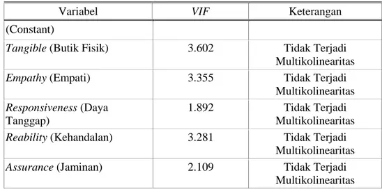 Tabel 5 : Uji Multikolinearitas Variance Inflation Factor (VIF) 