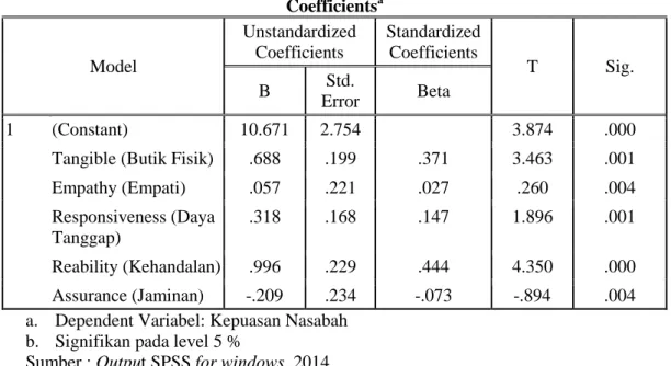 Tabel 7 : Hasil Analisis Regresi  Coefficients a Model  Unstandardized Coefficients  Standardized Coefficients  T  Sig