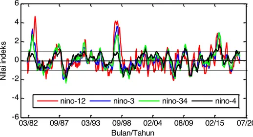 Gambar 1 memperlihatkan time series dari indeks Nino untuk penentuan kekuatan dan lokasi  ENSO