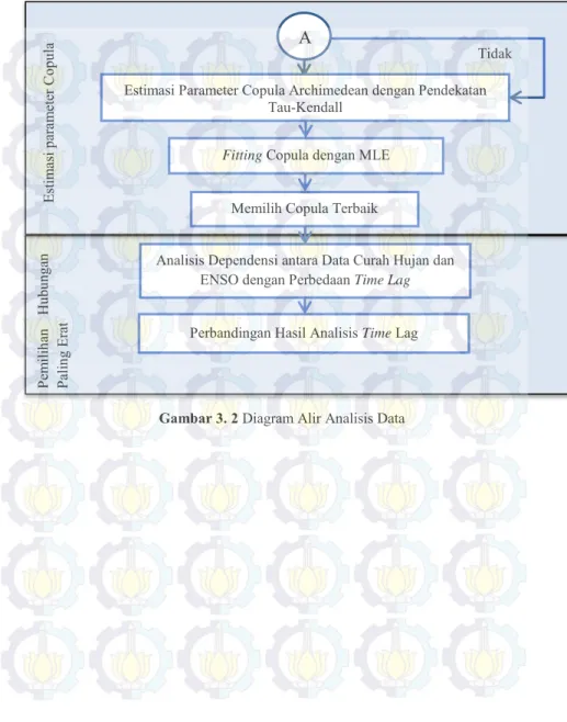 Gambar 3. 2 Diagram Alir Analisis DataEstimasi parameter Copula