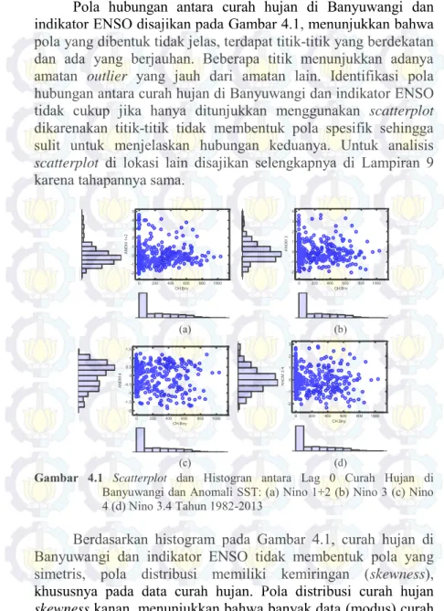 Gambar  4.1  Scatterplot  dan  Histogran  antara  Lag  0  Curah  Hujan  di 