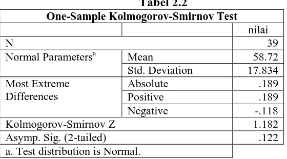 Tabel 2.2 One-Sample Kolmogorov-Smirnov Test