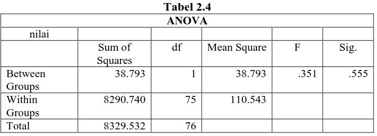 Tabel 2.3 Test of Homogeneity of Variances