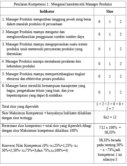 Tabel 1. Contoh pemberian Nilai Kompetensi tertentu pada kinerja Manager Produksi