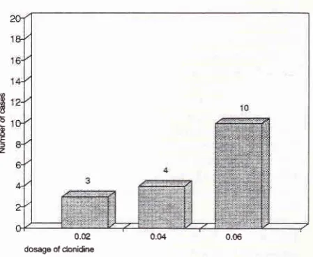 Figure 3. Distributiott of blood pressure decrease in l7 casesin reLatiotr with clonidine dosage.