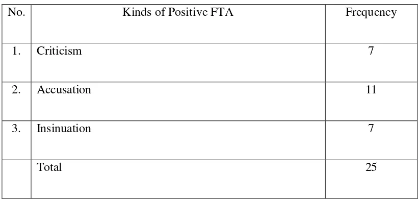 Table 2. Kinds of Positive FTA 
