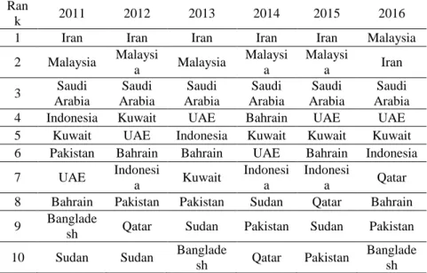 Tabel 1. Islamic Finance Country Index (IFCI) Ranks for 2011 - 2016  Ran