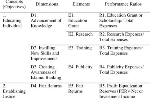 Tabel 2. Model Pengukuran Kinerja Perbankan Syariah  Concepts 