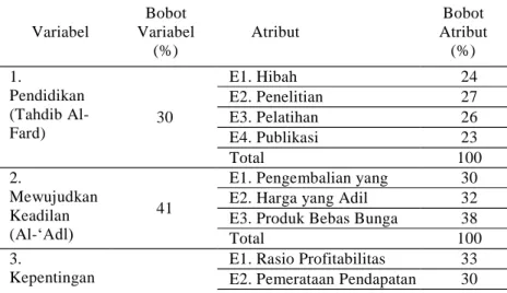 Tabel 3. Bobot Rata-Rata untuk Tiga Tujuan dan Sepuluh Elemen  Variabel  Bobot  Variabel  (%)  Atribut  Bobot  Atribut (%)  1