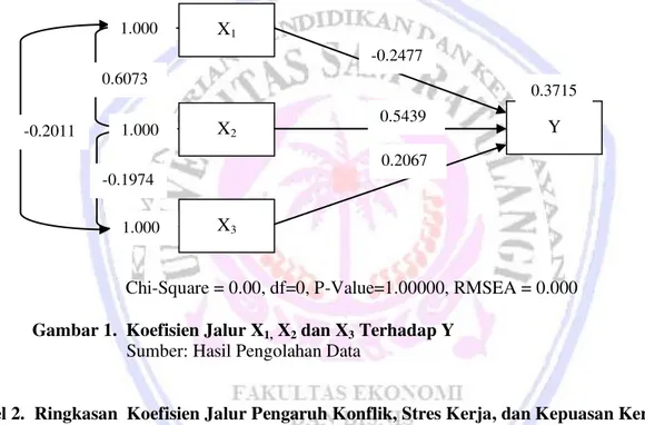 Tabel 2.  Ringkasan  Koefisien Jalur Pengaruh Konflik, Stres Kerja, dan Kepuasan Kerja                  Terhadap kinerja  Pegawai Universitas Khairun Ternate (N=94) 