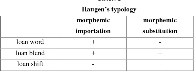 Table. 1Haugen’s typology