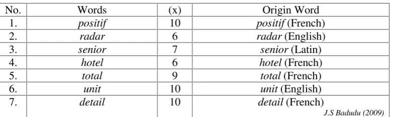 Table 4.2Loan word