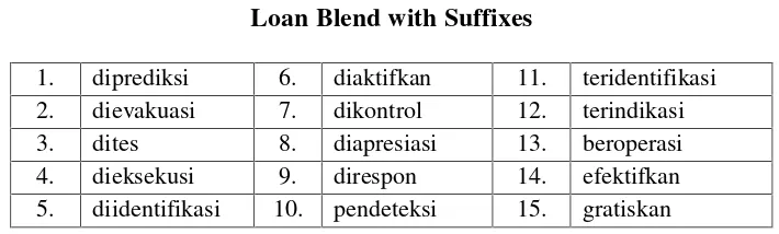 Table 4.4Loan Blend with Suffixes