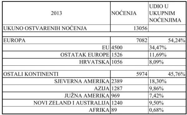 Tablica 7. Emitivna tržišta po zemljopisnim cjelinama za 2013. godinu  (Izvor: Hotel Luxe)