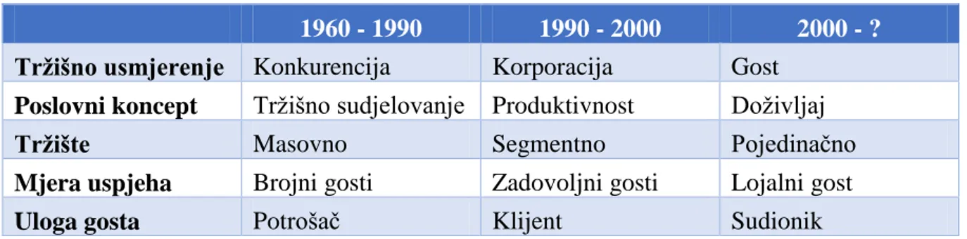 Tablica 1: Tabelarni prikaz vrijednosnog modela u hotelijerstvu 