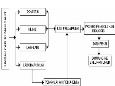 Gambar 1 Diagram Proses Pengelolaan Air Limbah Rumah Sakit  