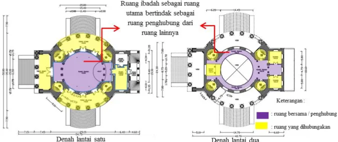 Gambar 5. Hubungan ruang bangunan Gereja Immanuel Jakarta  d.   Organisasi ruang 