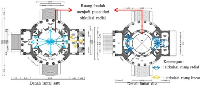 Gambar 7. Sirkulasi ruang bangunan Gereja Immanuel Jakarta  f.   Orientasi ruang 