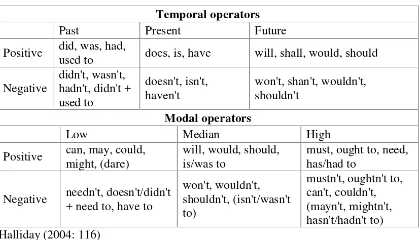 Table 2. 2 Finite verbal operators