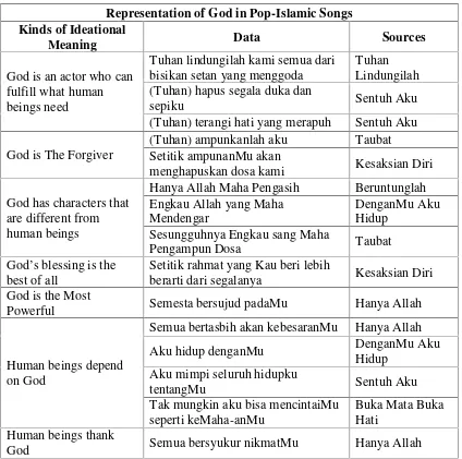 Table 4.1 Representation of God in Pop-Islamic Songs