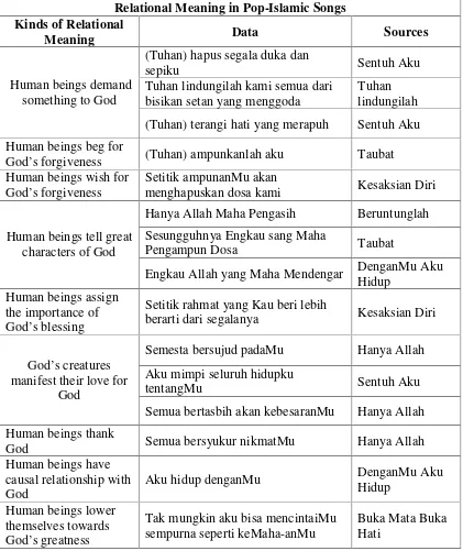 Table 4.3 Relationship between God and Human Beings in Pop-Islamic Songs