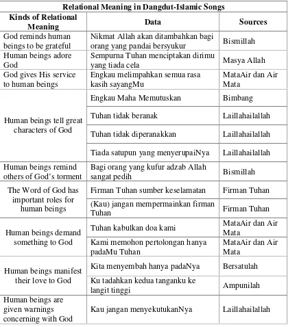 Table 4.4 Relationship between God and Human Beings in Pop-Islamic Songs