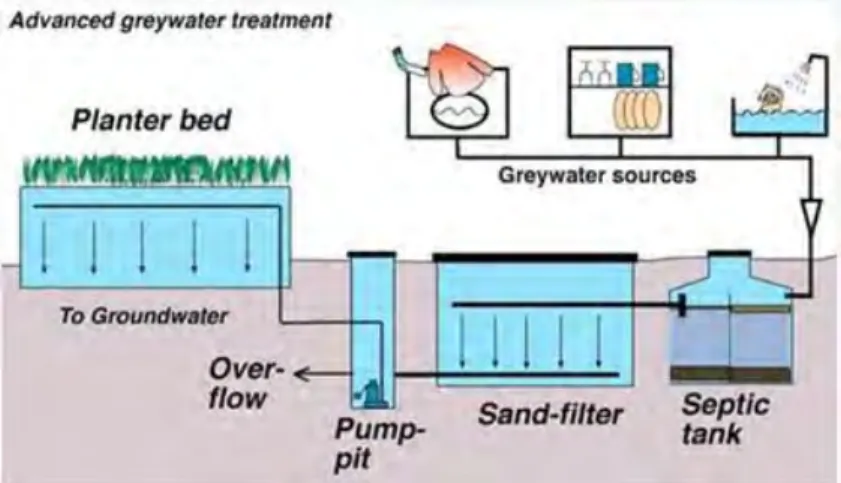 Gambar 4. 3. Sistem pengolahan grey water. 