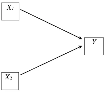 Gambar 1.  Hubungan antara variabel bebas dengan variabel terikat. 