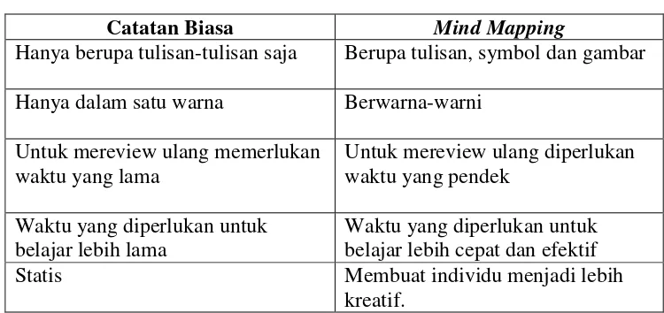 Tabel 1. Perbedaan Catatan Biasa dan Mind Mapping 