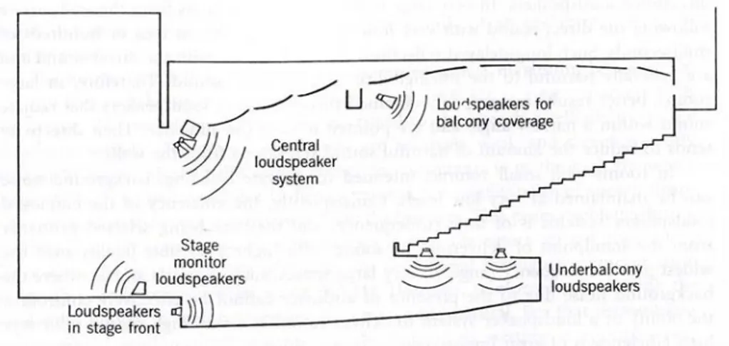 Gambar IV.9 Penempatan pengeras suara sentral     (Sumber:  Architectural Acoustics, halaman 190) 