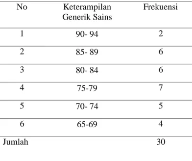 Tabel 4.1: Distribusi frekuensi nilai tes keterampilan generik sains peserta didik kelas  X TKJ 2 SMK Negeri 4 Gowa pada kelas eksperimen 