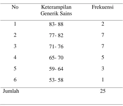 Tabel 4.4: Distribusi Frekuensi nilai tes keterampilan generik sains peserta didik  kelas X TKJ 2 SMK Negeri 4 Gowa  