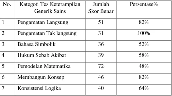 Tabel 4.8: Persentasi perolehan skor tiap-tiap indikator keterampilan generik sains  peserta didik kelas X TKJ 3 SMK Negeri 4 Gowa 
