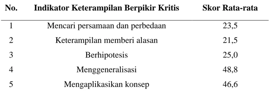 Tabel 4.1.3  Data skor indikator keterampilan berpikir kritis peserta didik                       pada siklus I 