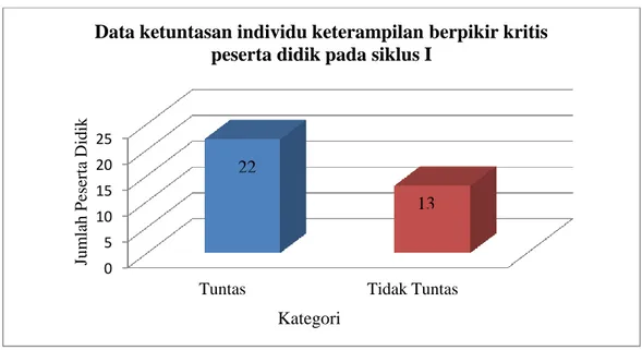 Gambar 4.3 Data Ketuntasan Individu Keterampilan Berpikir Kritis Peserta Didik  Pada Siklus I 