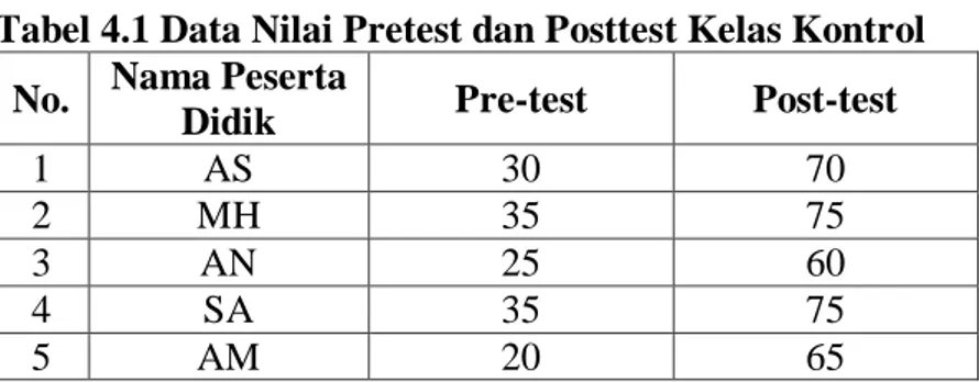 Tabel 4.1 Data Nilai Pretest dan Posttest Kelas Kontrol  No.  Nama Peserta 