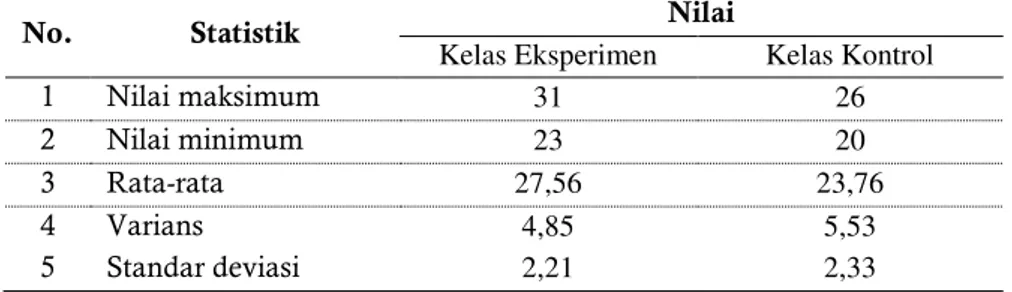 Tabel 2. Statistik kemampuan berpikir kritis peserta didik di kelas eksperimen dan kelas kontrol 