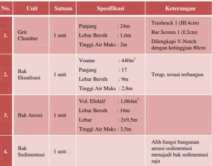 Tabel 3.3.2.1 Unit Pengolahan IPAL Semanggi 