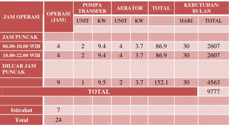 Tabel 3.3.4.3 Hasil Pengujian Sampel Inlet dan Outlet IPAL Semanggi 2012 