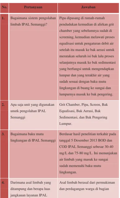 Tabel 2. 1  Kebutuhan Data Wawancara 