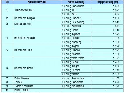 Tabel 2-6: Luas dan Jenis tanah di Maluku Utara 