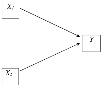 Gambar 1. Hubungan antara variabel bebas dengan variabel terikat.